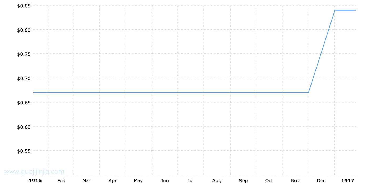 1916年白银价格走势图