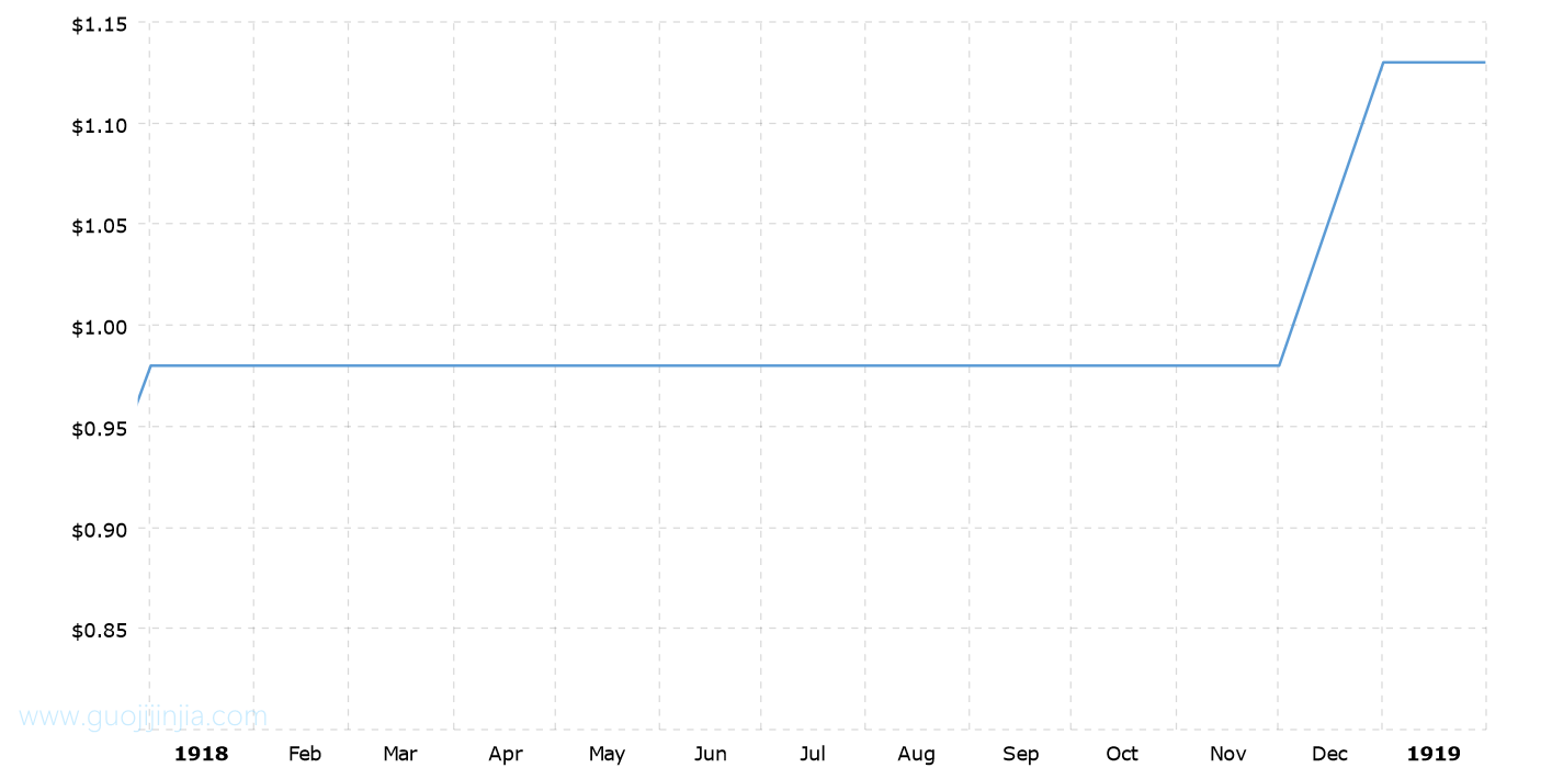 1918年白银价格_1918年银价走势图