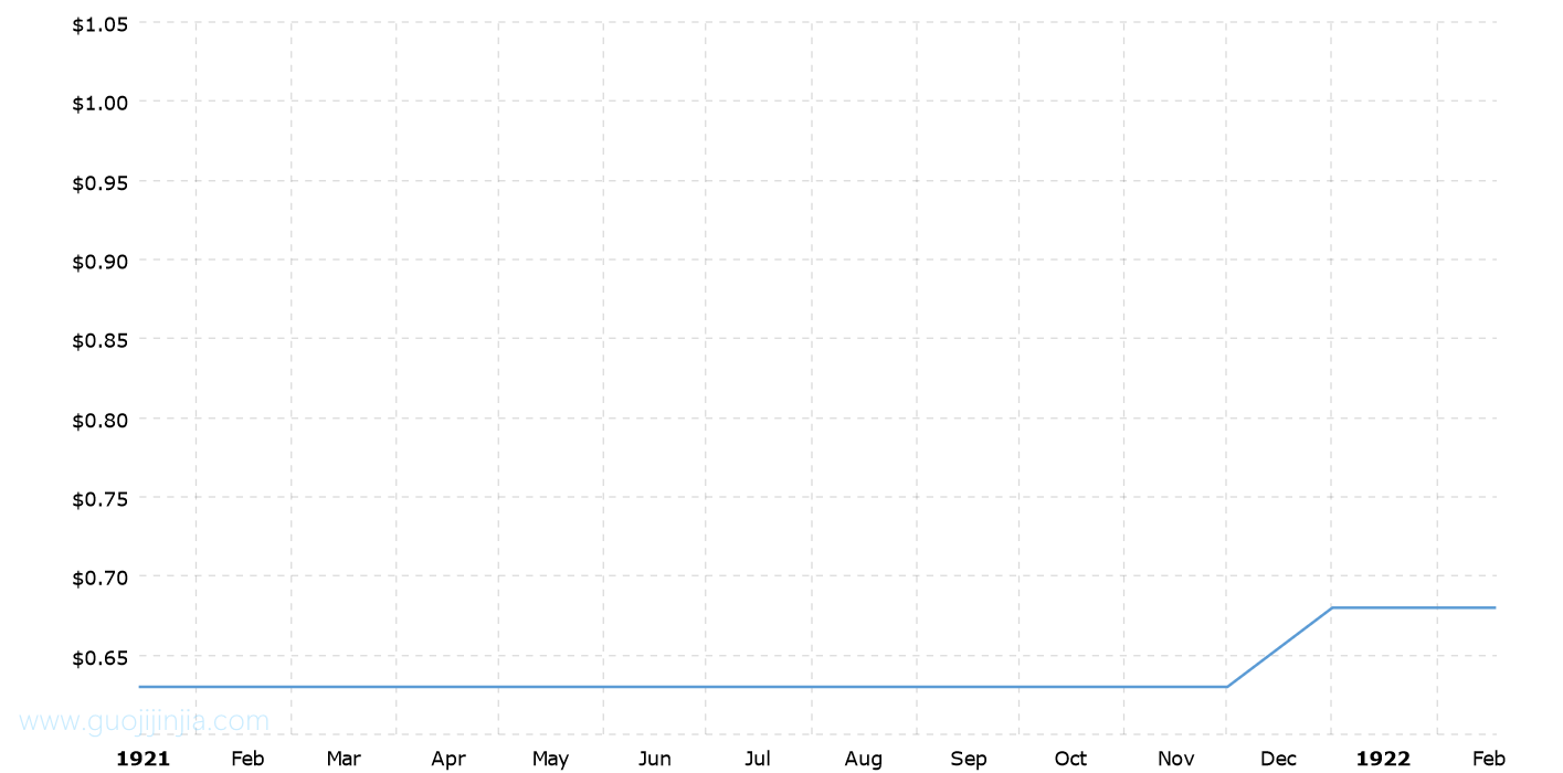 1921年白银价格_1921年银价走势图