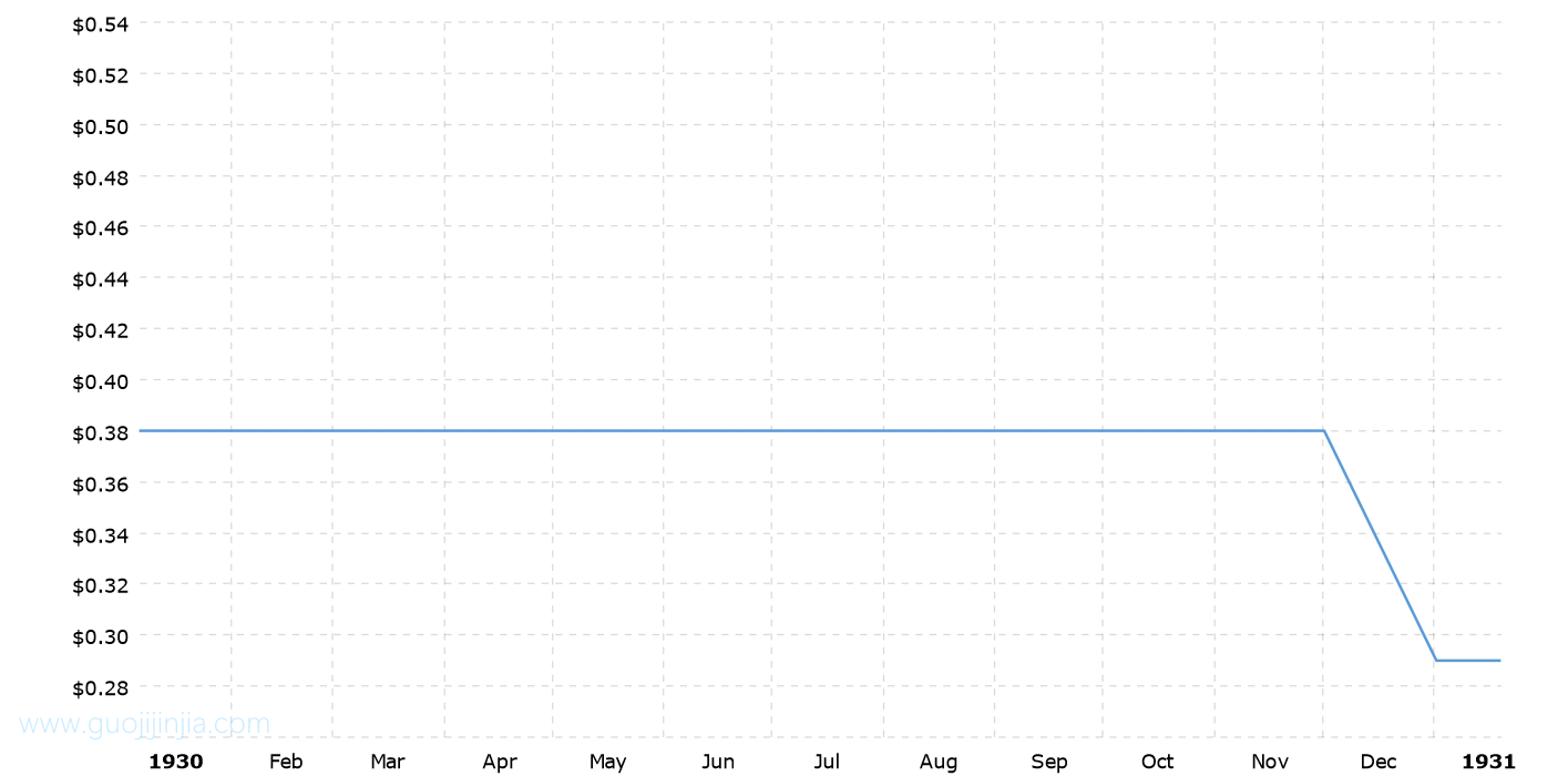 1930年白银价格_1930年银价走势图