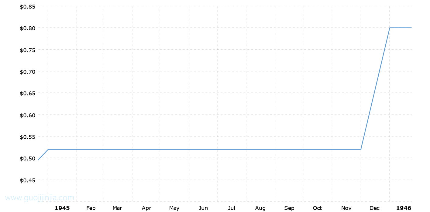 1945年白银价格走势图