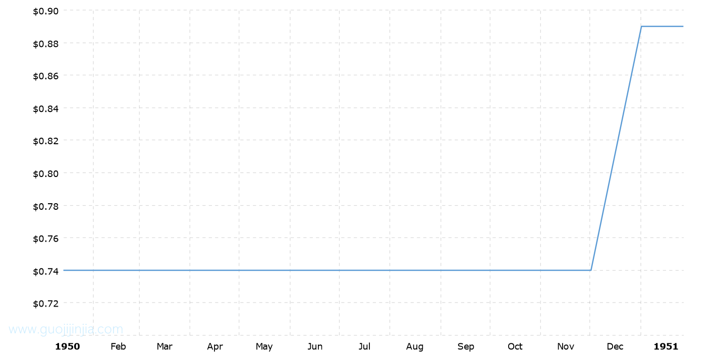 1950年白银价格_1950年银价走势图