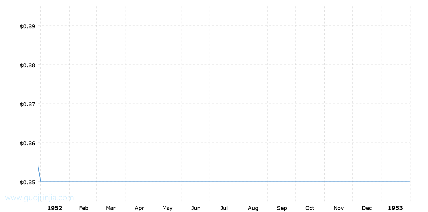 1952年白银价格走势图