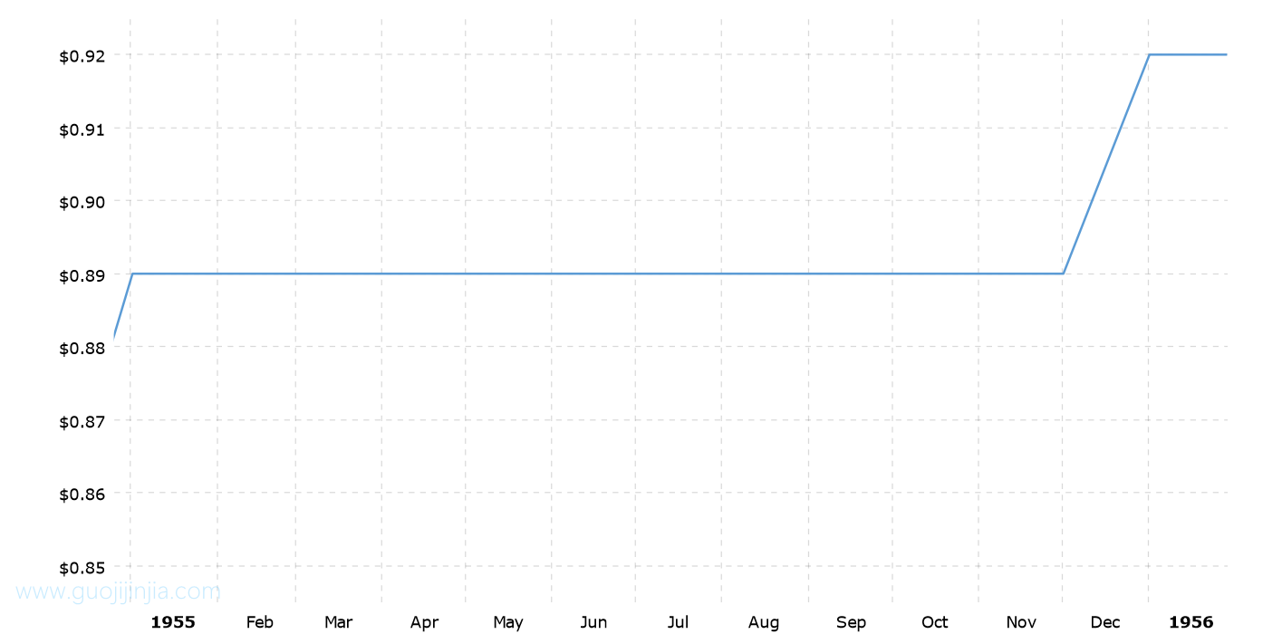 1955年白银价格_1955年银价走势图