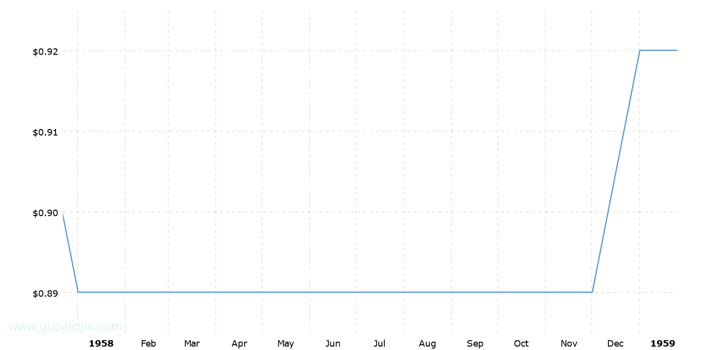 1958年白银价格_1958年银价走势图