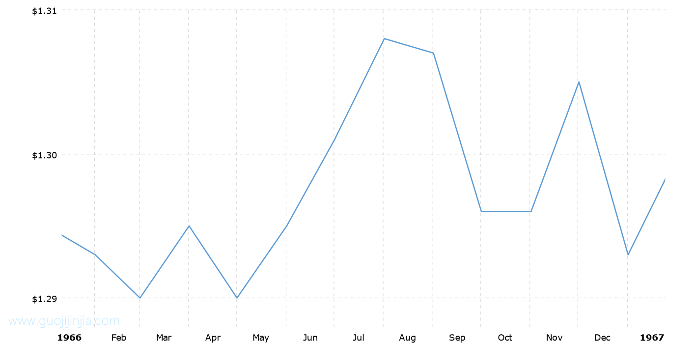 1966年白银价格_1966年银价走势图