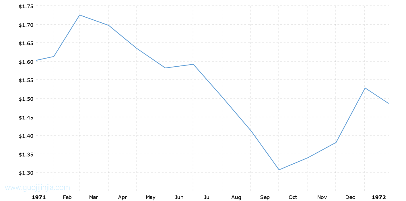 1971年白银价格走势图