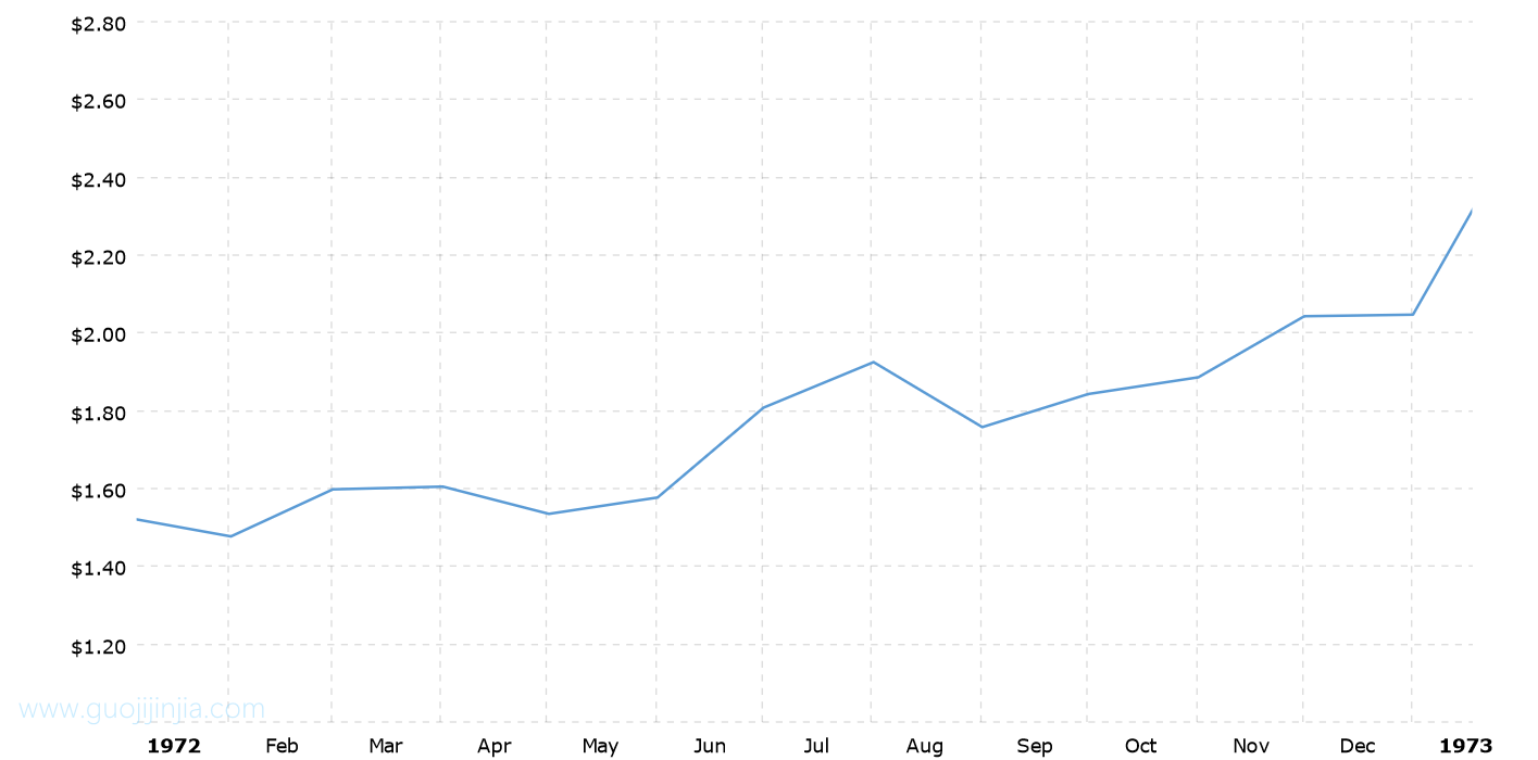 1972年白银价格走势图