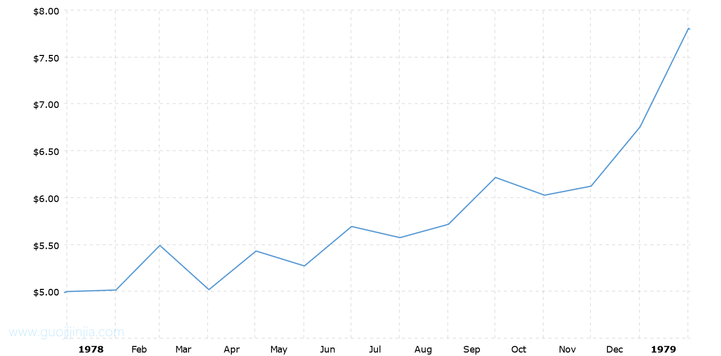 1978年白银价格走势图