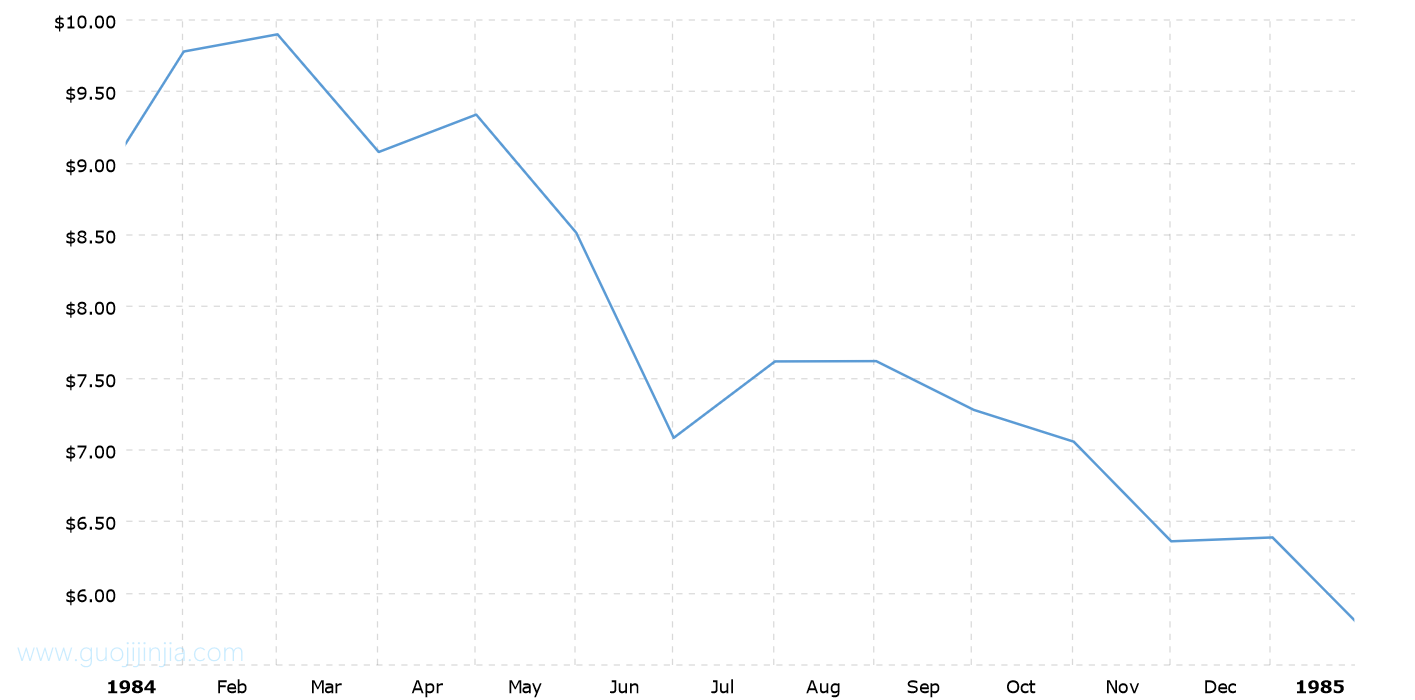 1984年白银价格走势图