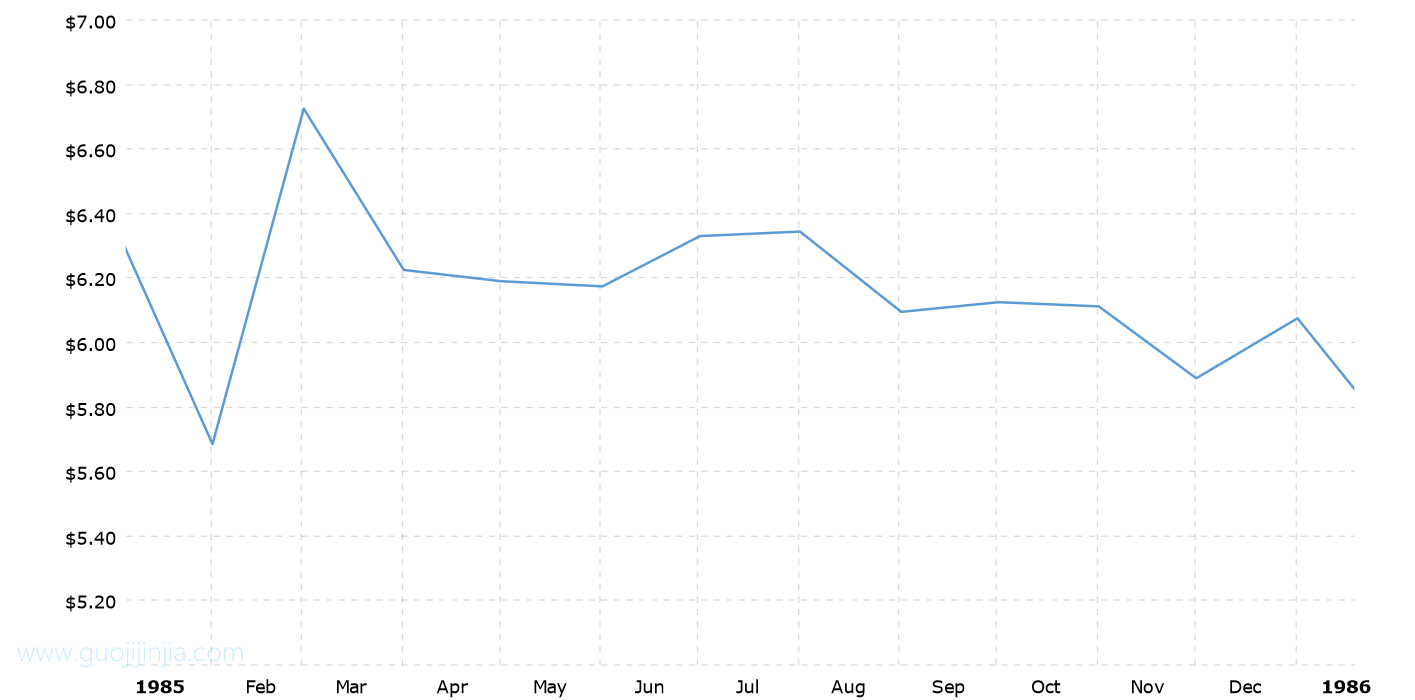 1985年白银价格走势图