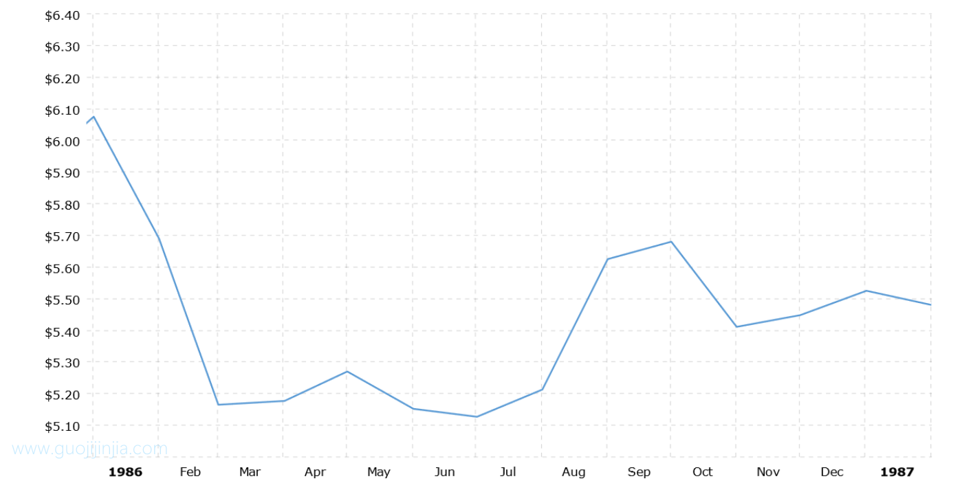 1986年白银价格走势图