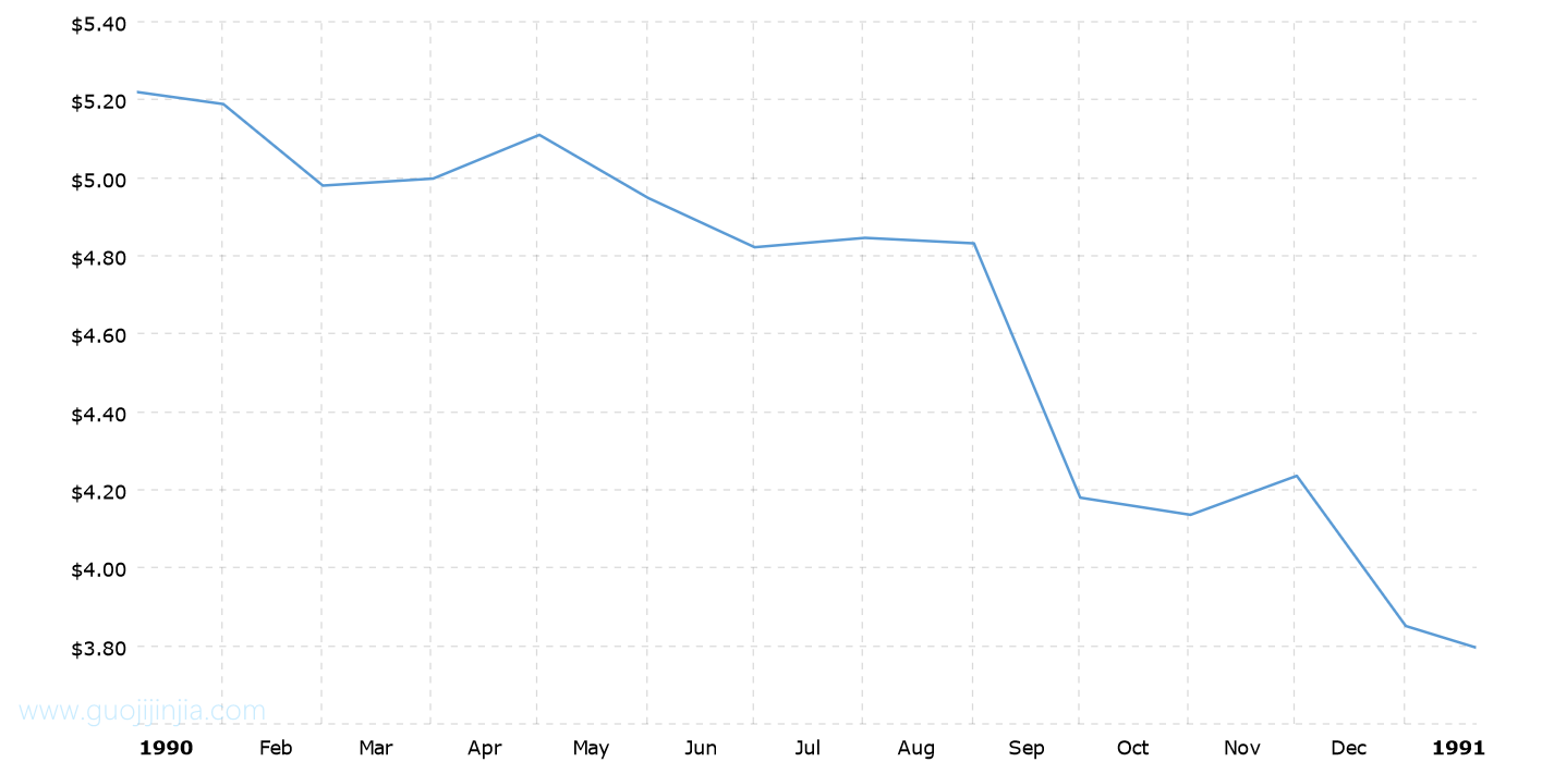 1990年白银价格走势图