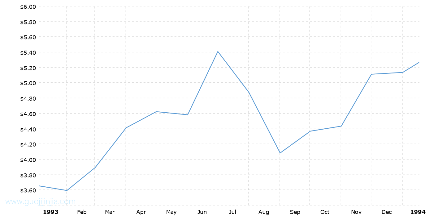 1993年白银价格走势图