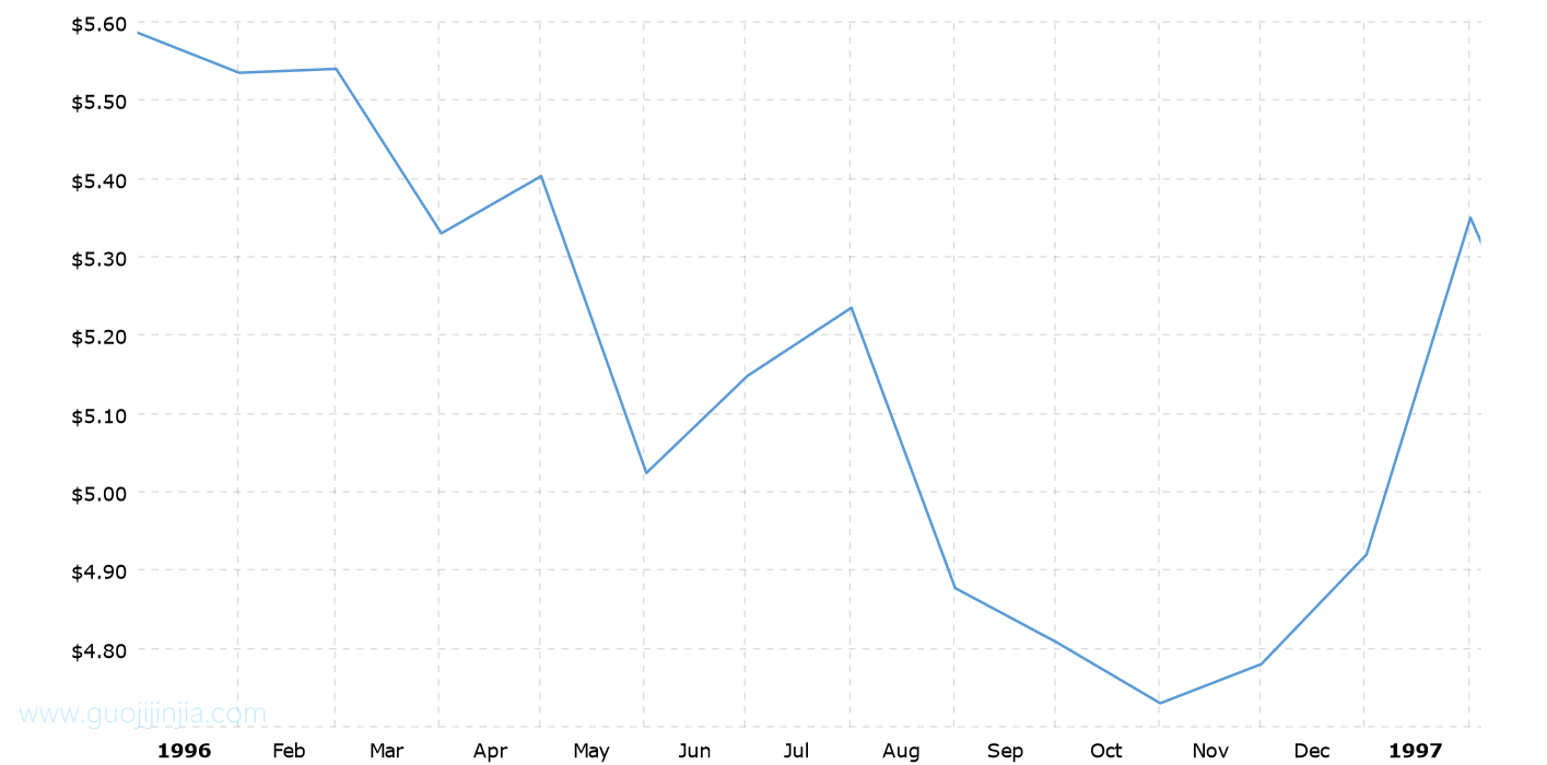 1996年白银价格走势图