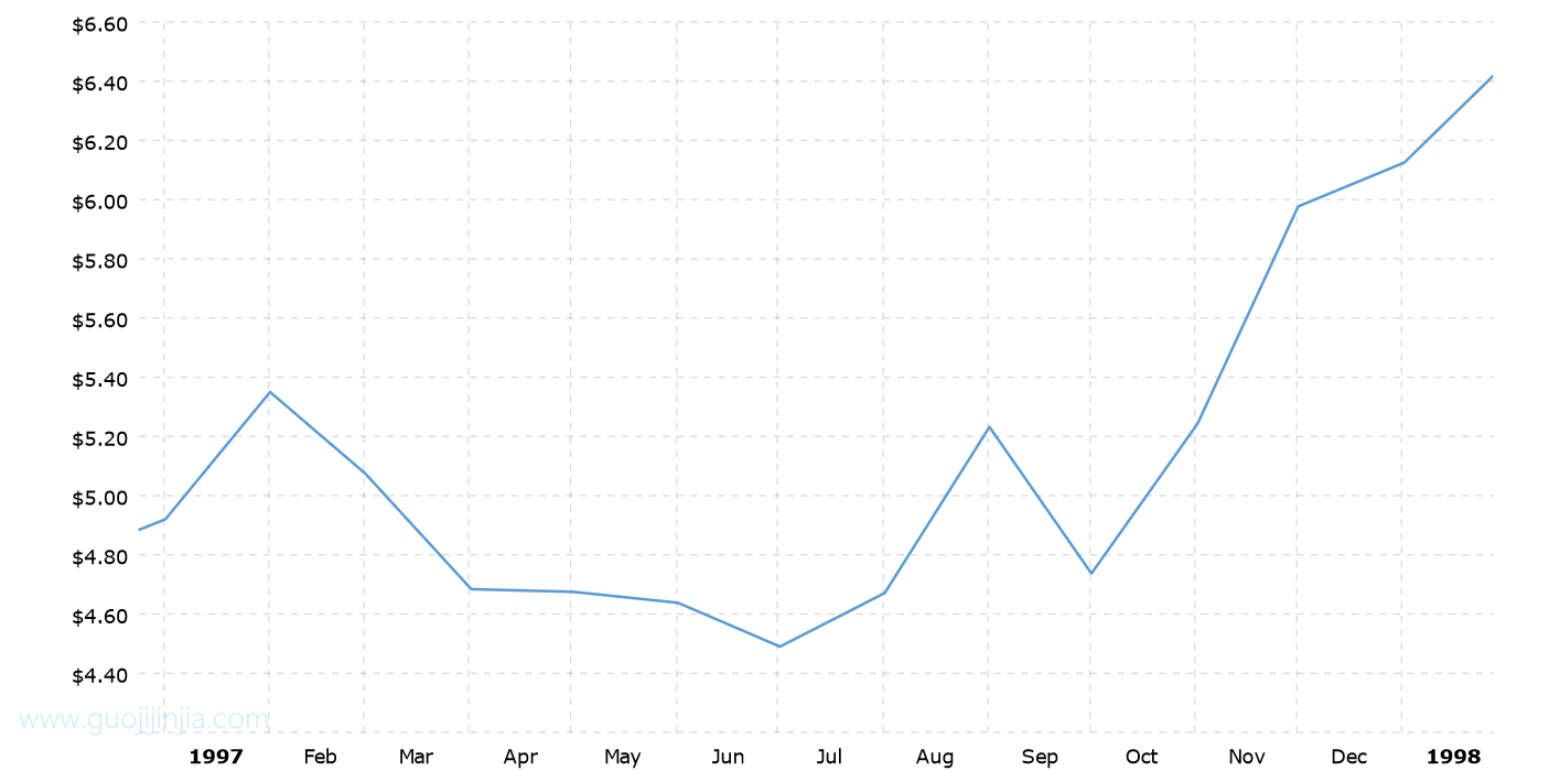 1997年白银价格走势图
