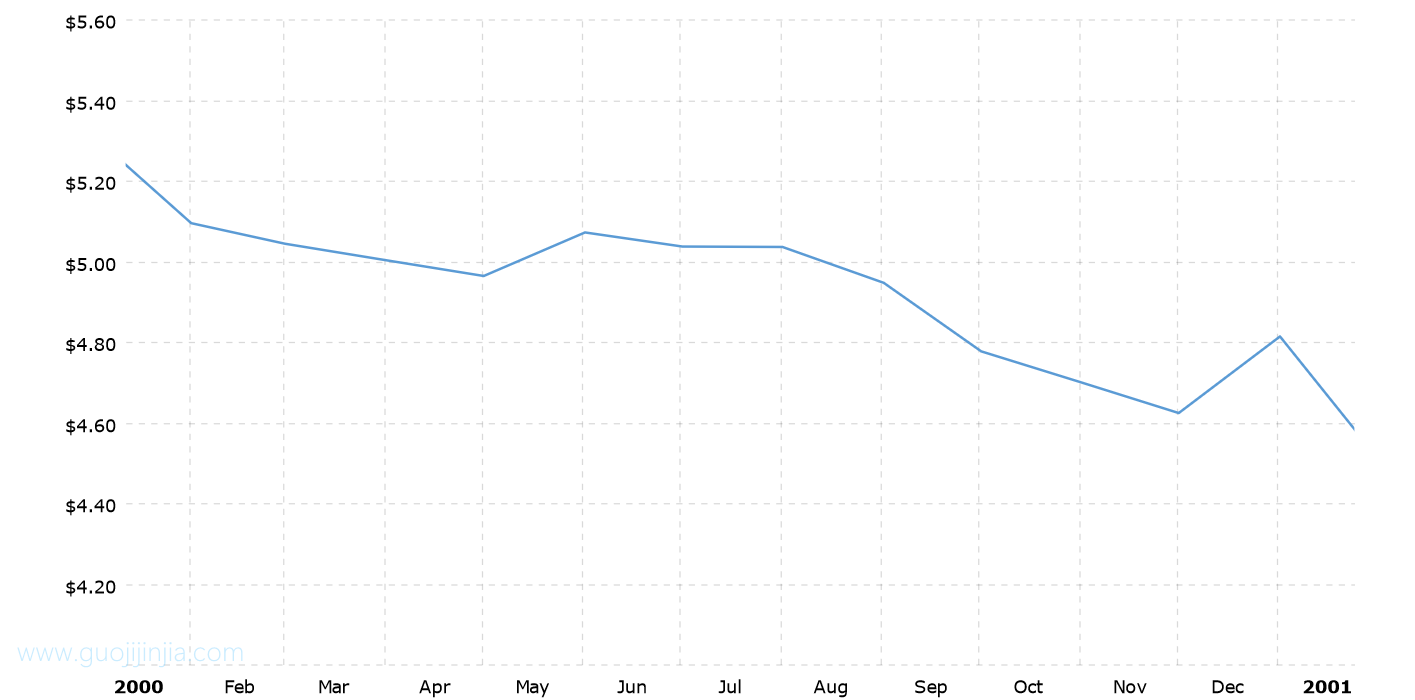 2000年白银价格走势图
