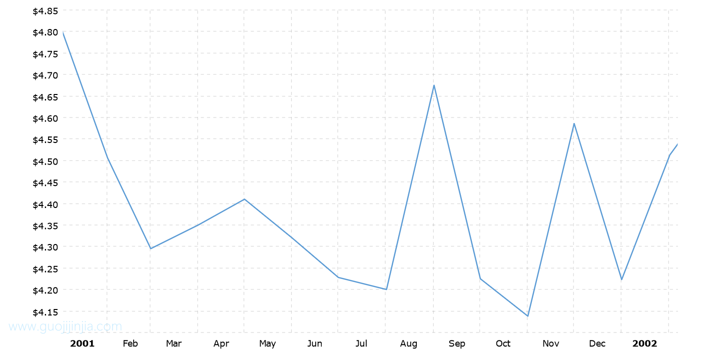 2001年白银价格走势图