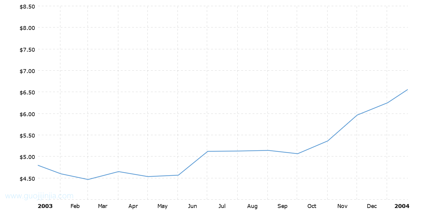 2003年白银价格走势图