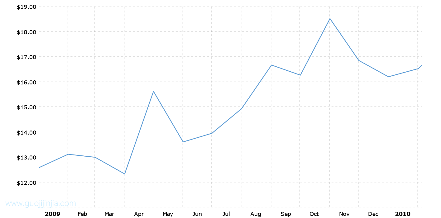 2009年白银价格走势图