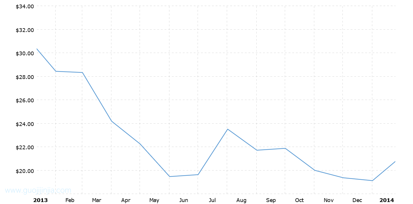 2013年白银价格走势图