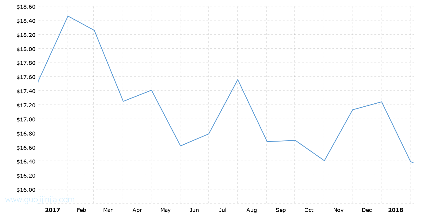 2017年白银价格走势图