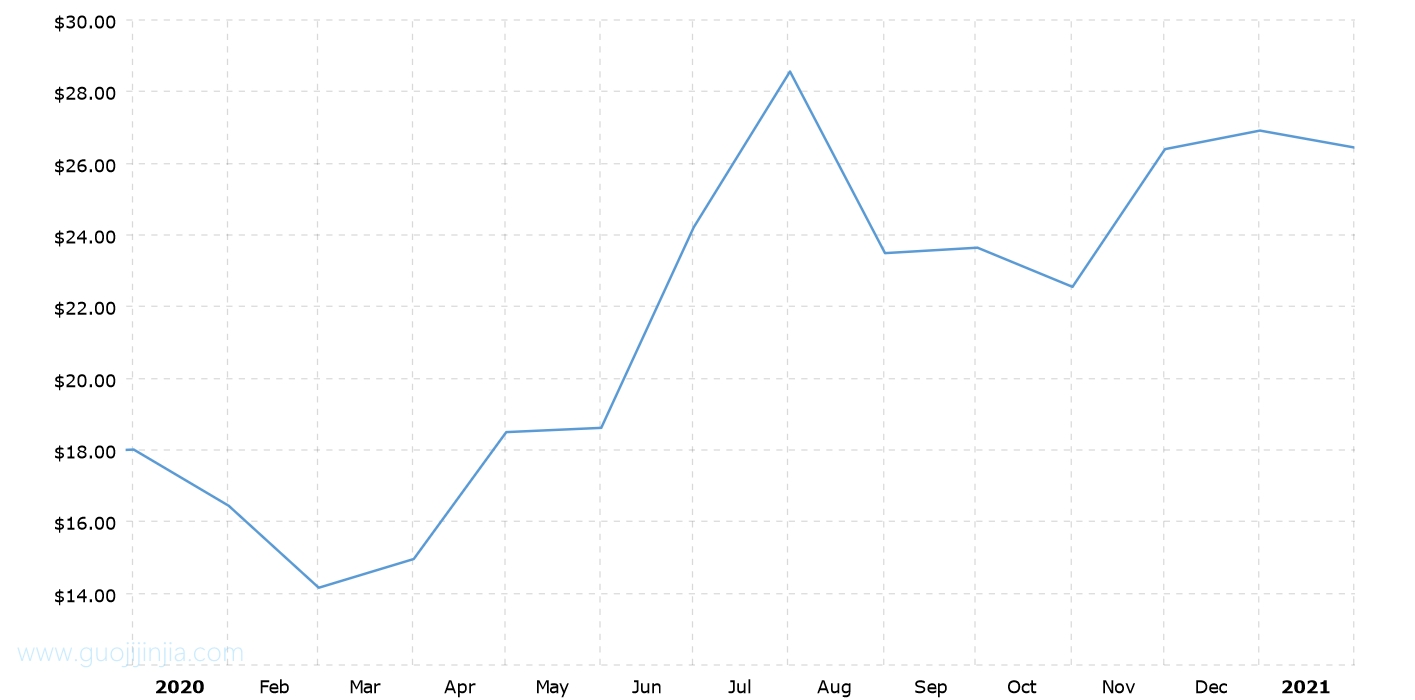 2020年白银价格走势图