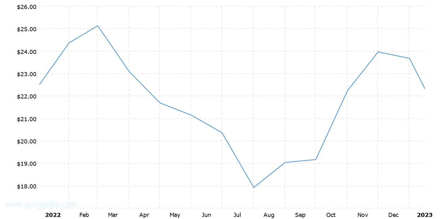 2022年白银价格走势图