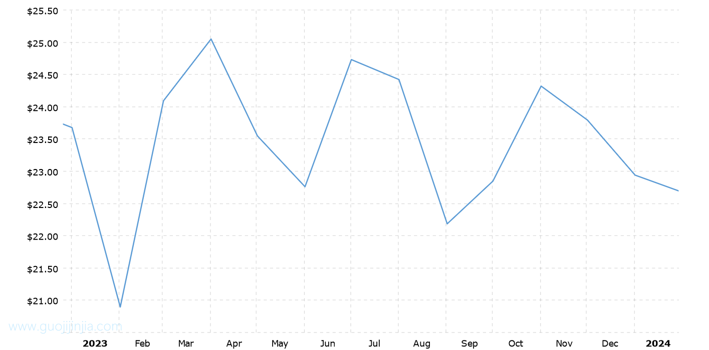 2023年白银价格走势图