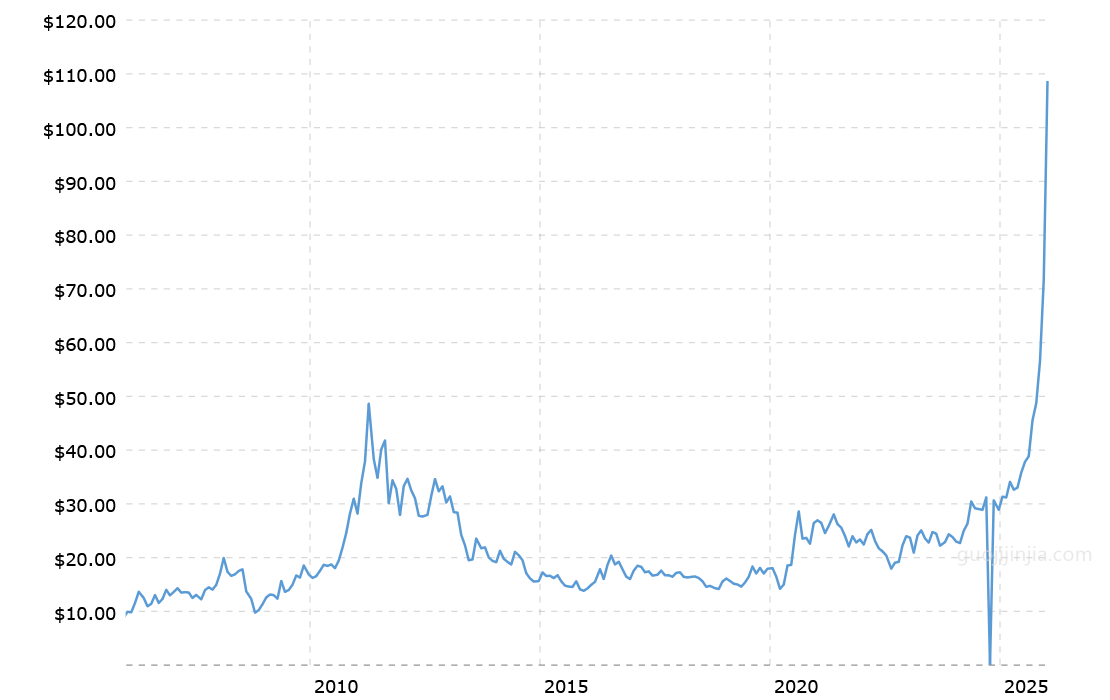 近20年来白银价格走势图