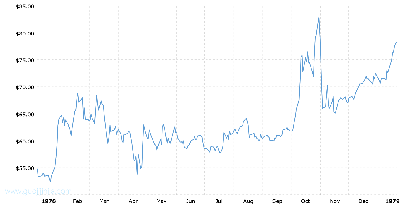 1978年钯金价格走势图