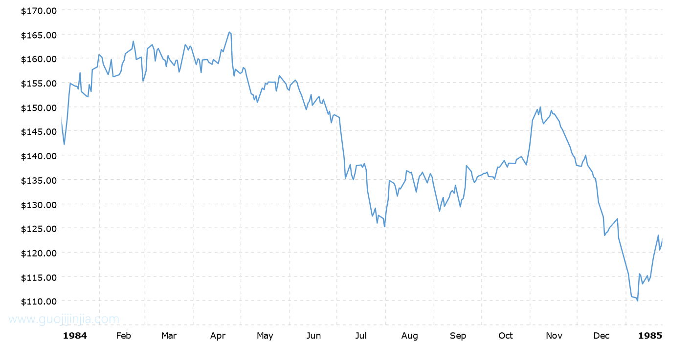 1984年钯金价格走势图