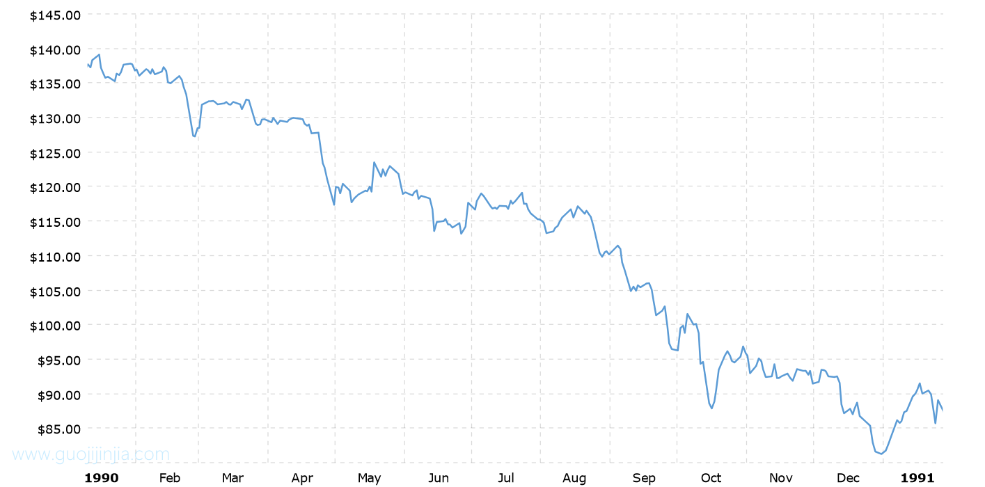 1990年钯金价格走势图