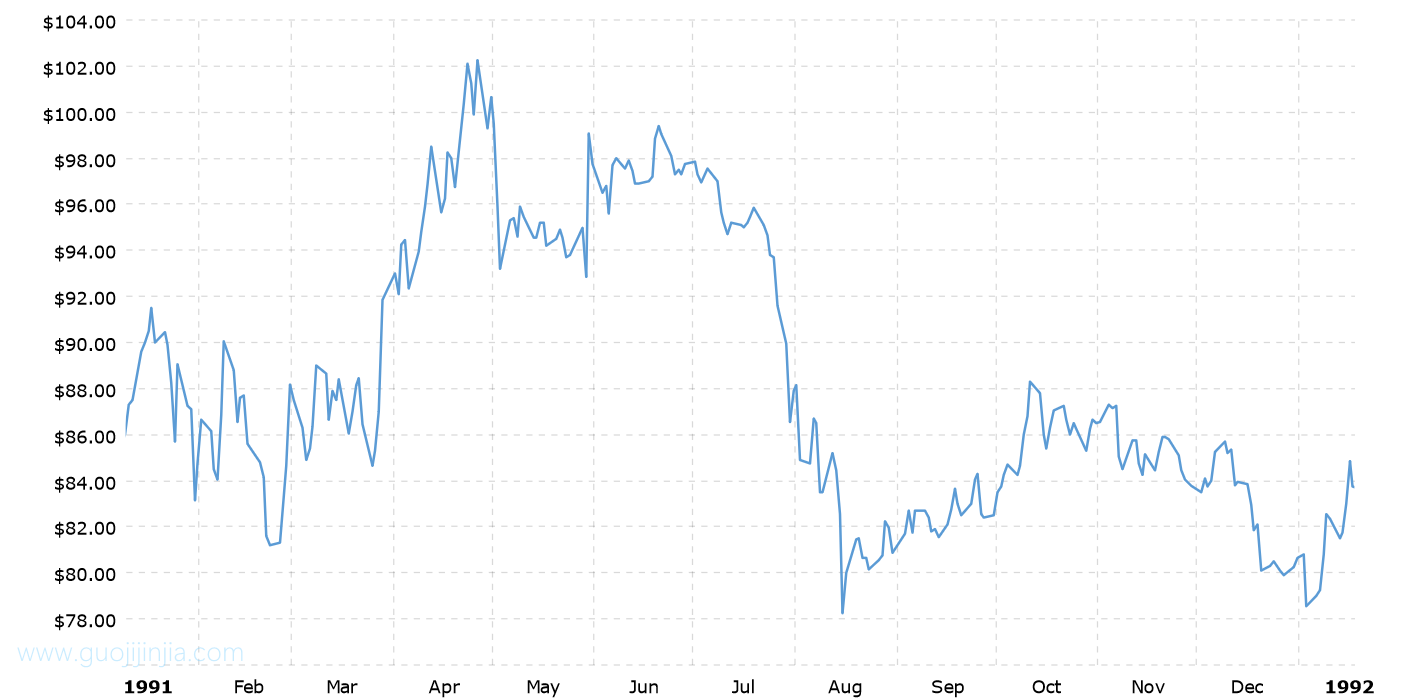 1991年钯金价格走势图