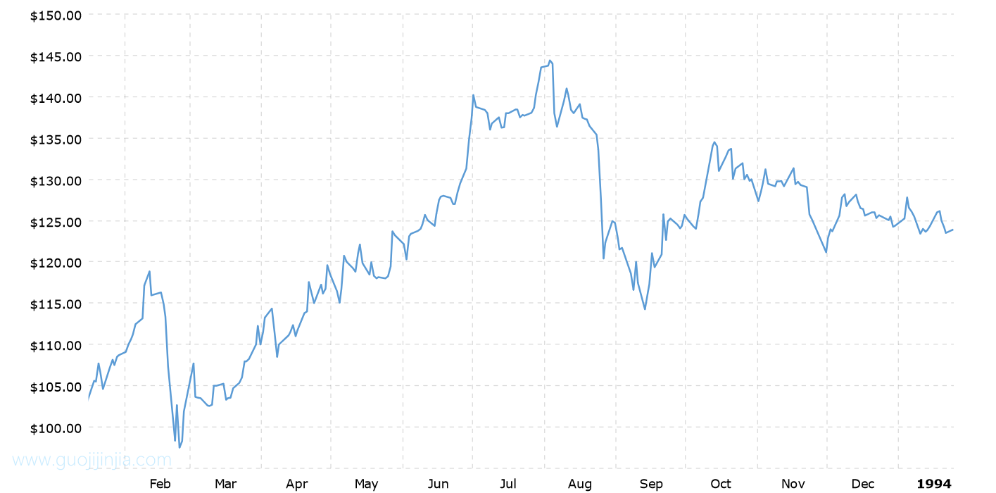 1993年钯金价格走势图