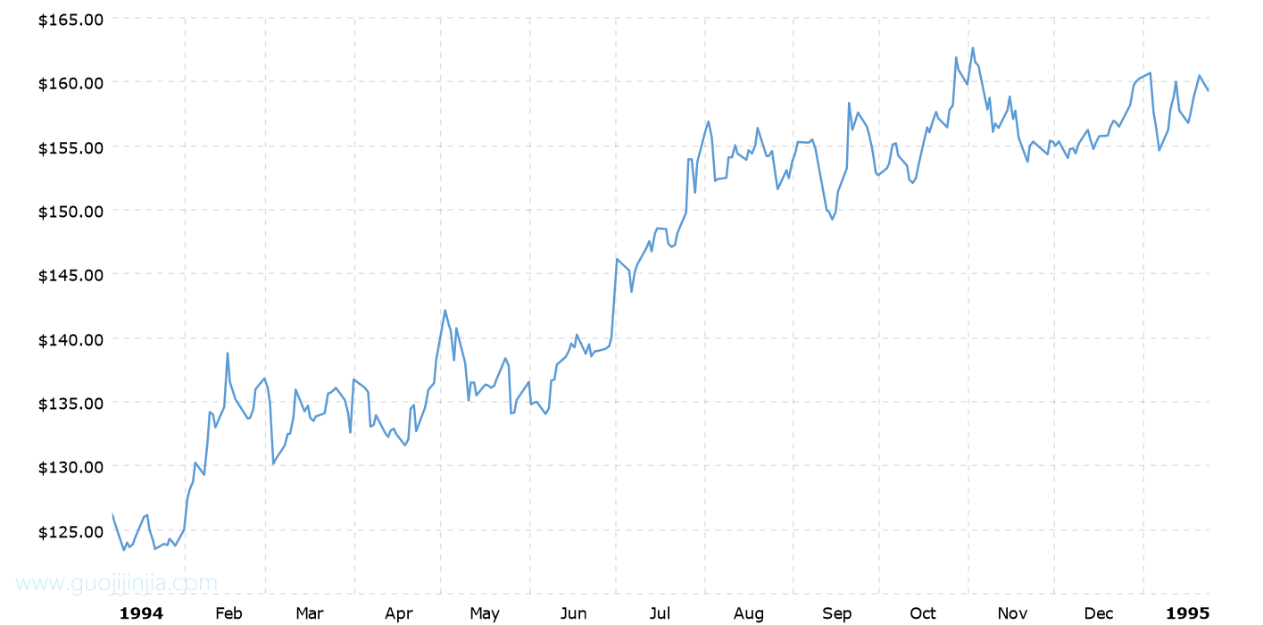 1994年钯金价格走势图