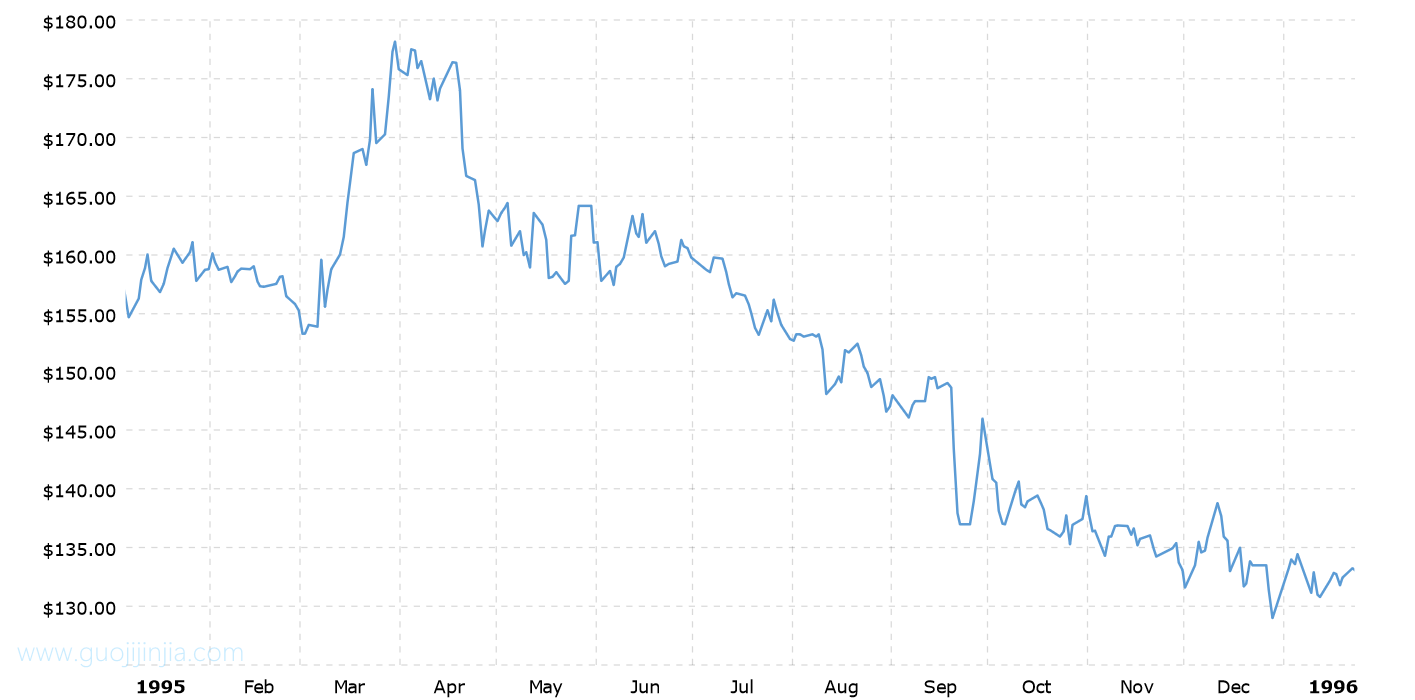 1995年钯金价格走势图