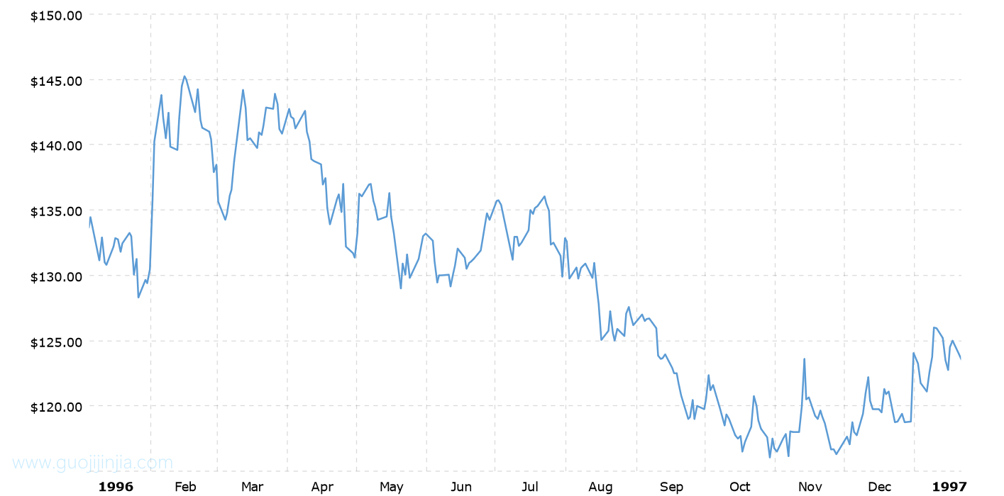 1996年钯金价格走势图