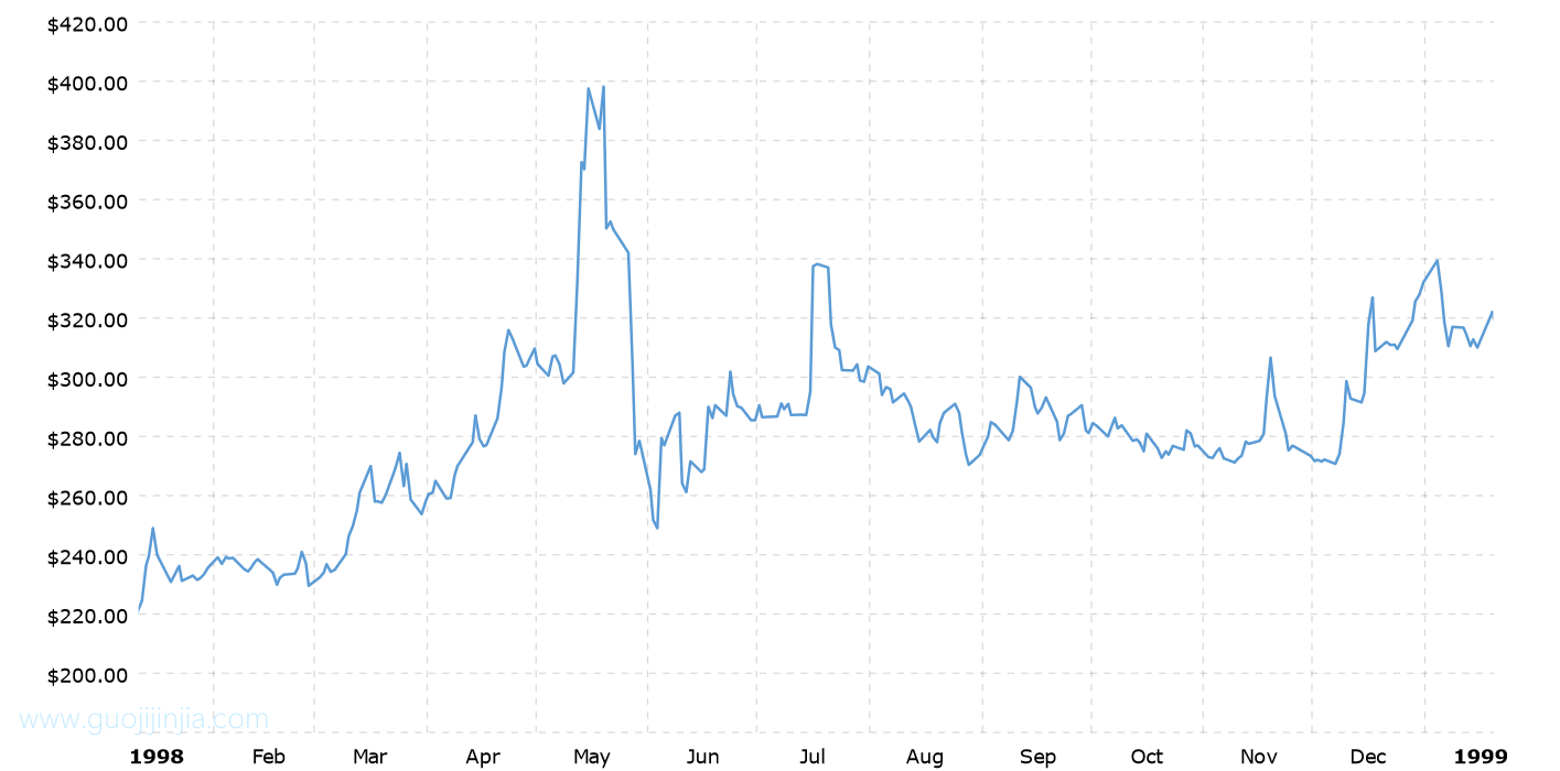 1998年钯金价格走势图