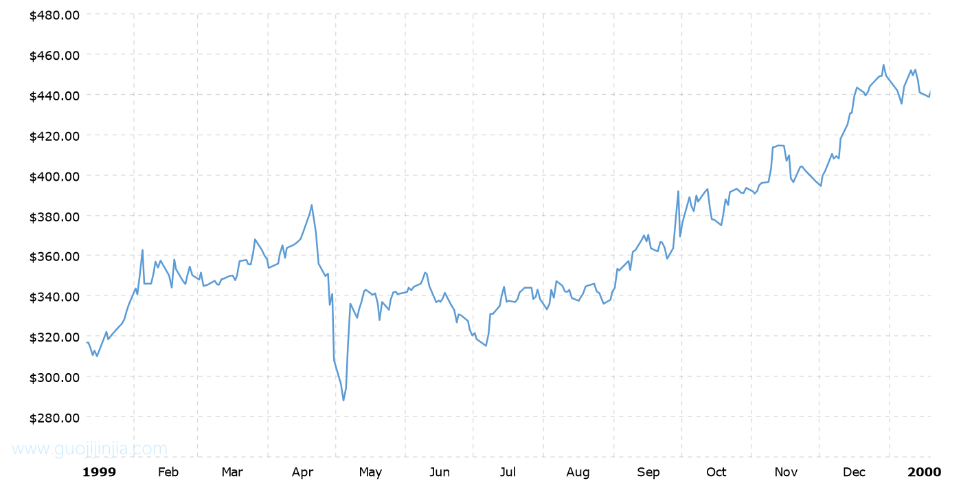 1999年钯金价格走势图