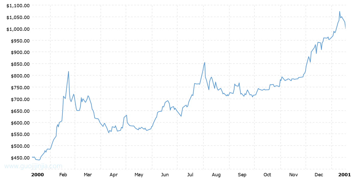 2000年钯金价格走势图