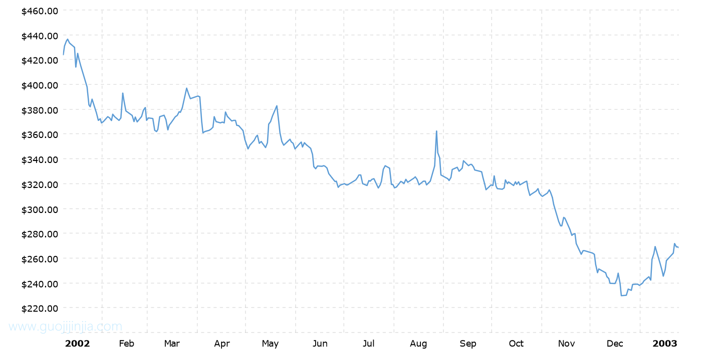 2002年钯金价格走势图