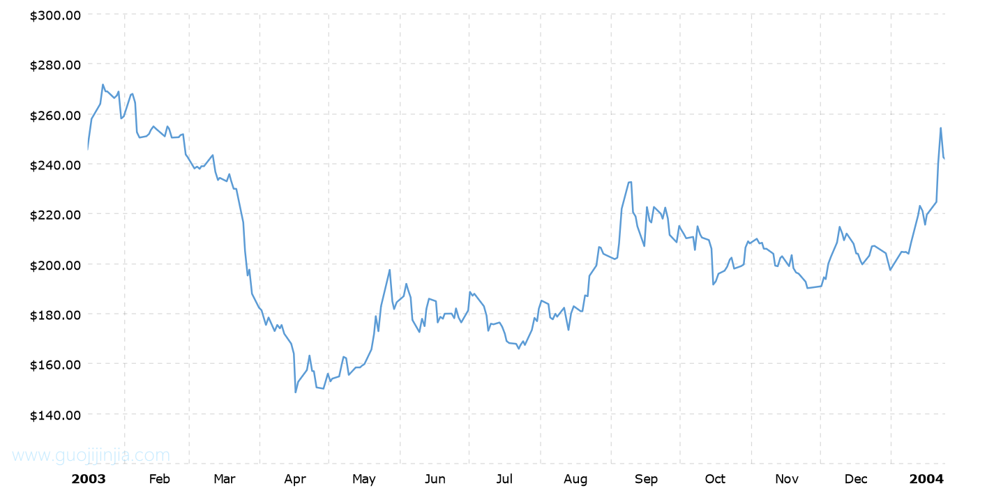 2003年钯金价格走势图