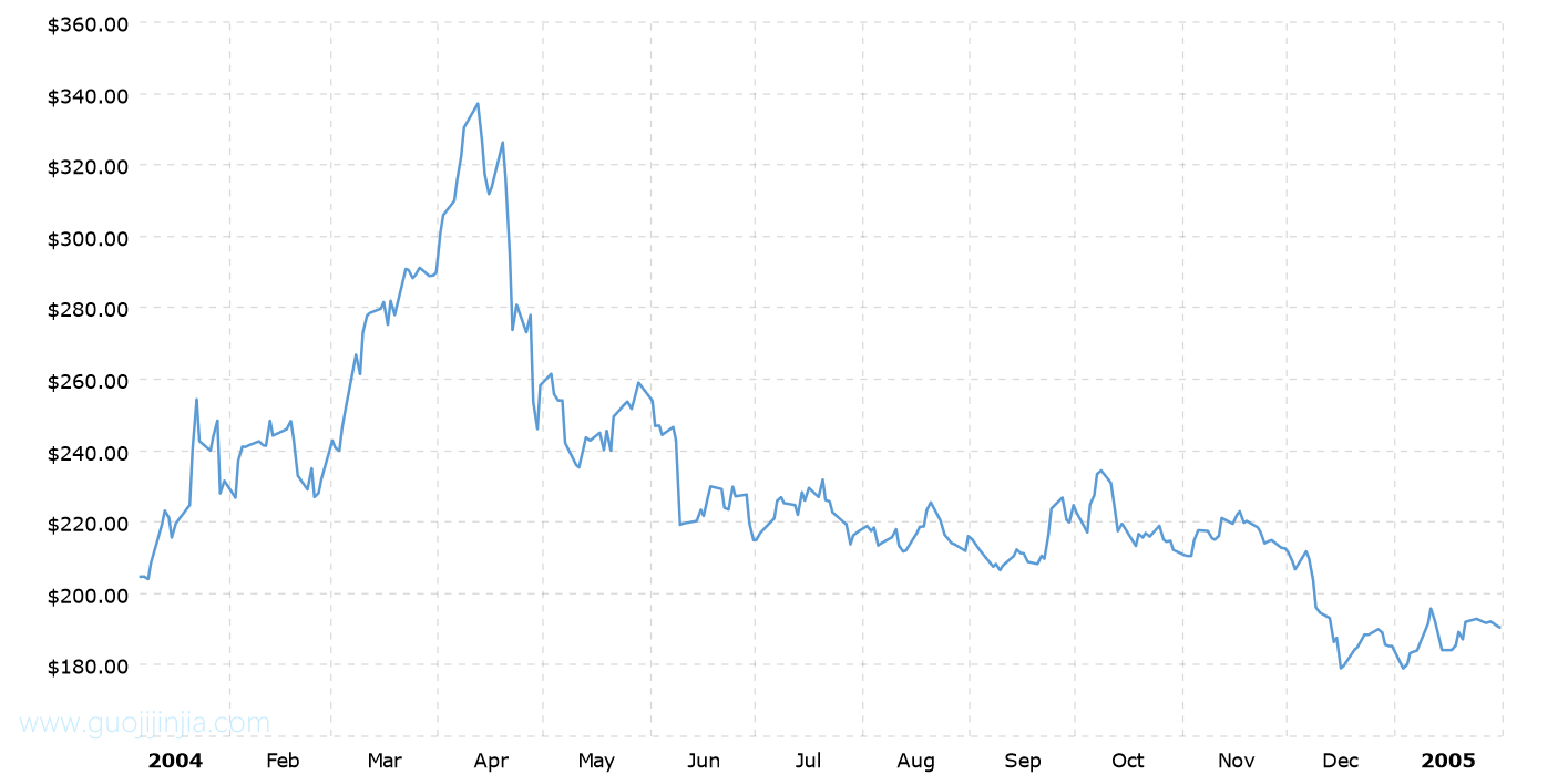 2004年钯金价格走势图