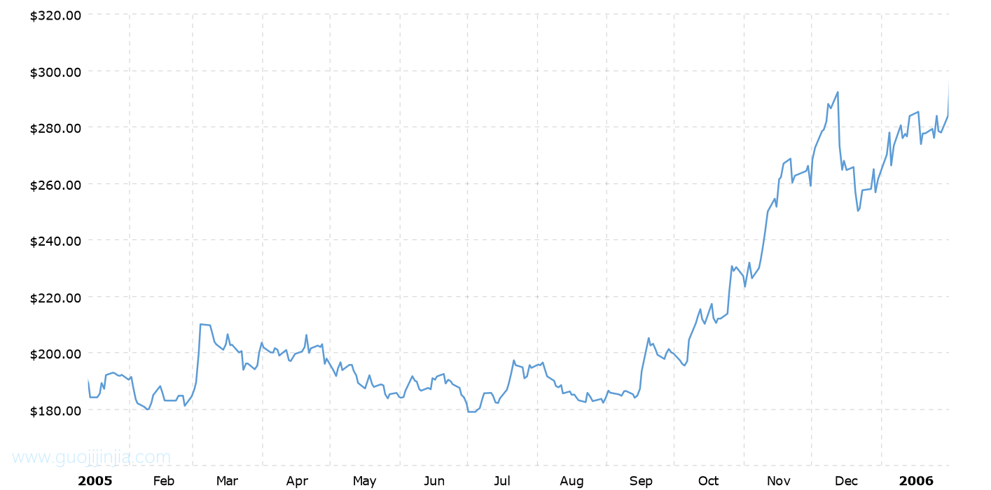 2005年钯金价格走势图
