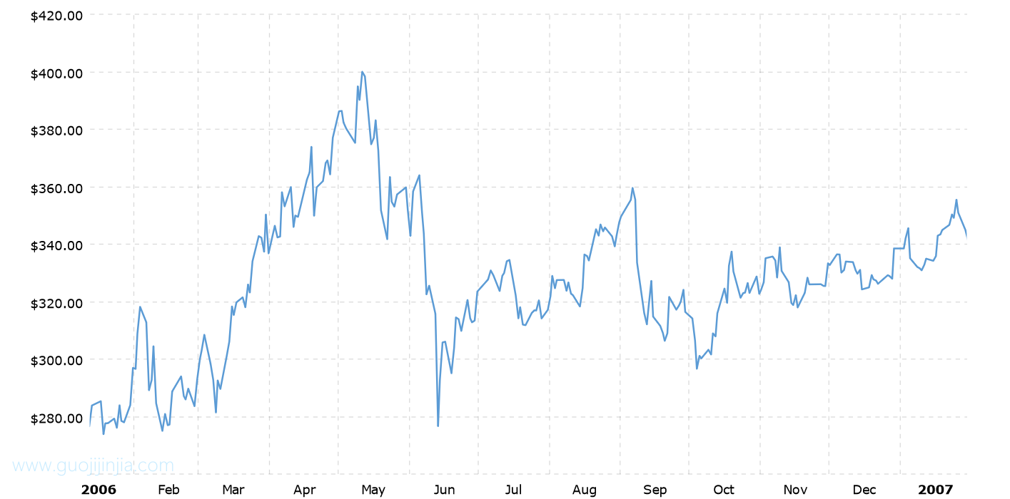2006年钯金价格走势图