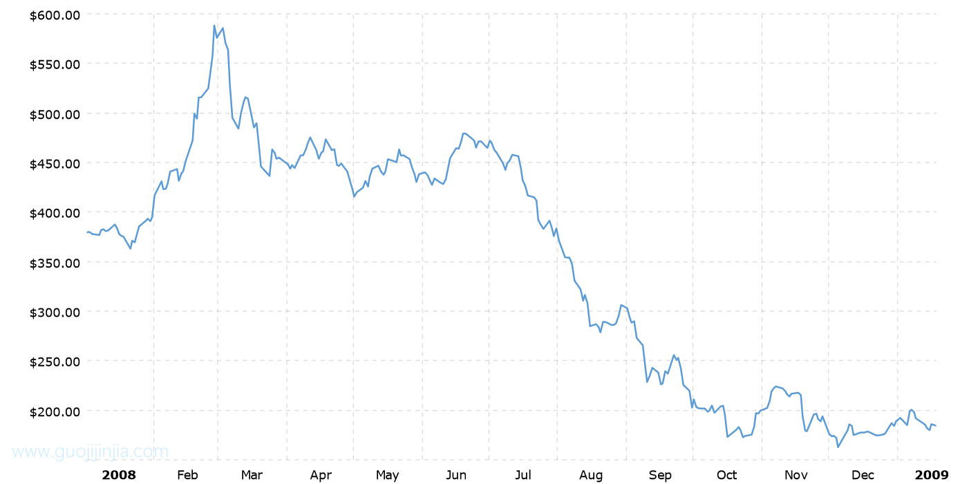 2008年钯金价格走势图