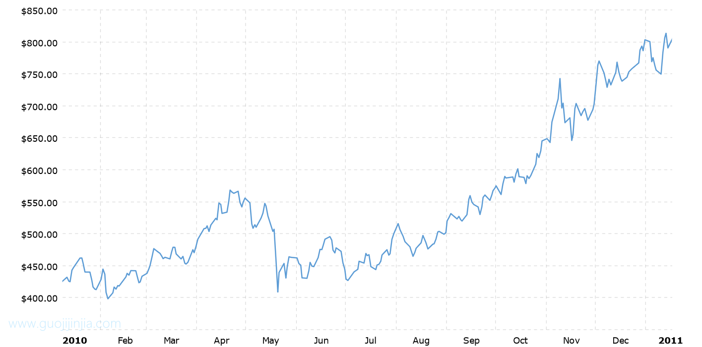 2010年钯金价格走势图