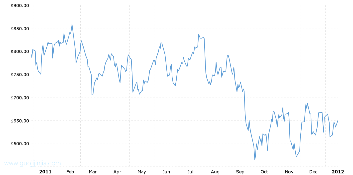 2011年钯金价格走势图
