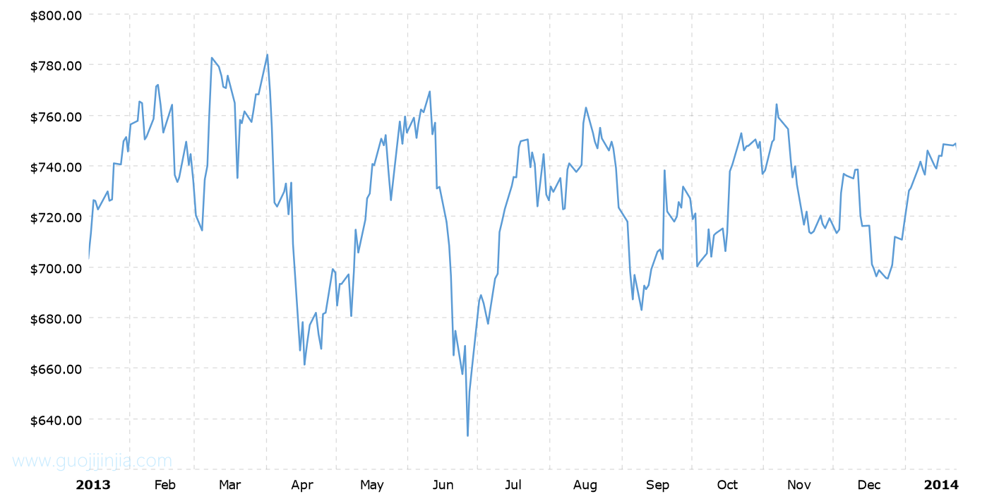 2013年钯金价格走势图